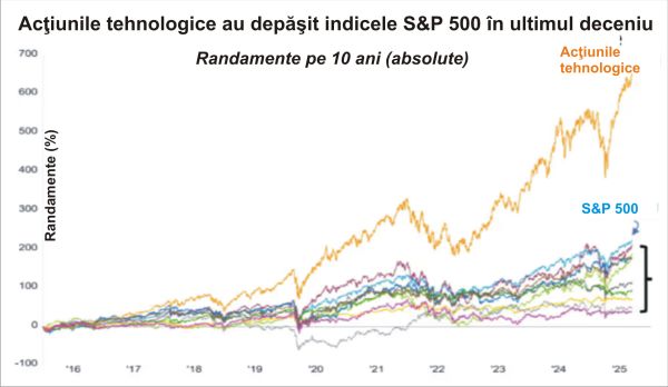 Market Watch: Piaţa bursieră din SUA - transformată de acţiunile tehnologice; este validă paralela cu bula dot-com?